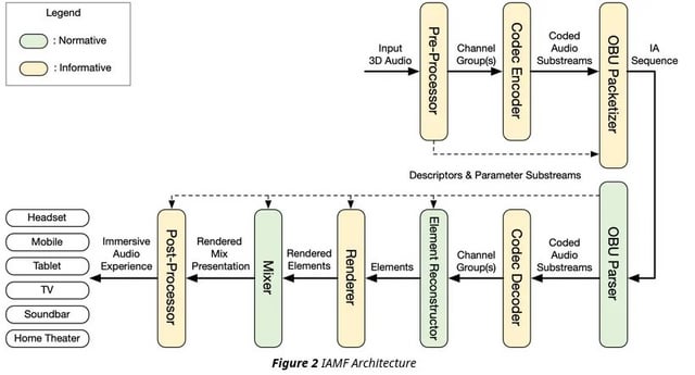 Immersive audio models and formats