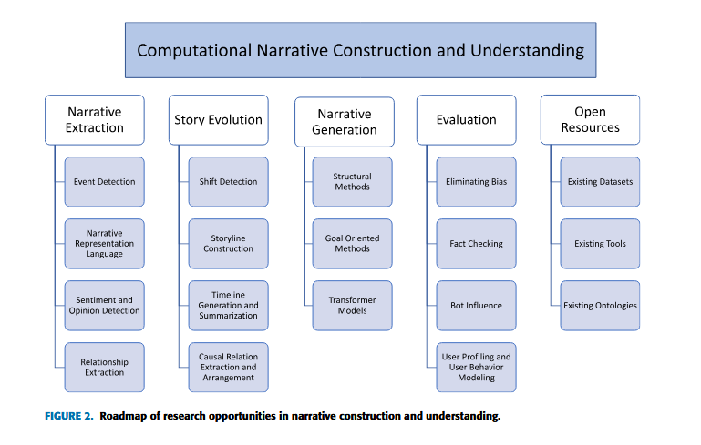 Computational narrative construction and understanding