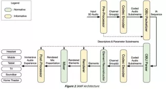 Immersive audio models and formats
