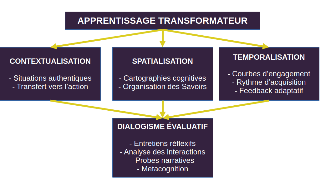 Apprentissage transformateur
