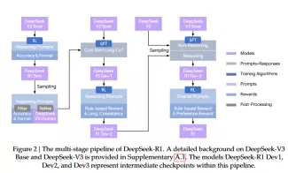 The multi-stage pipeline of DeepSeek-R1