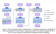 The multi-stage pipeline of DeepSeek-R1